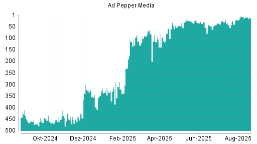 BOTSI®-Advisor Abstufung Ad Pepper Media von Rang 447 auf Rang 450