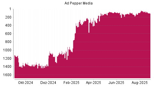 BOTSI®-Advisor Abstufung Ad Pepper Media von Rang 72 auf ...