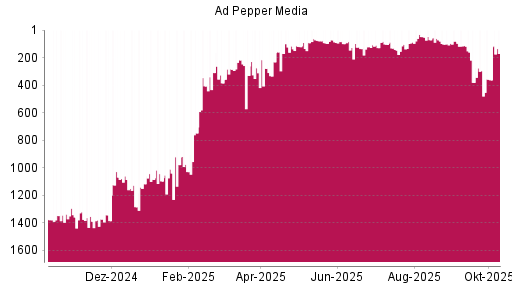 BOTSI®-Advisor Abstufung Ad Pepper Media von Rang 275 auf ...