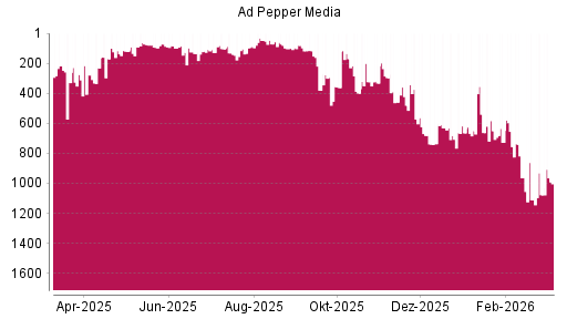 BOTSI®-Advisor Abstufung Ad Pepper Media von Rang 104 auf ...