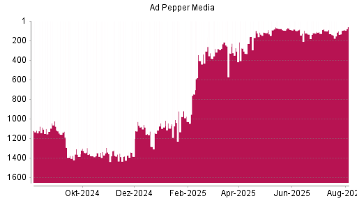 BOTSI®-Advisor Hochstufung Ad Pepper Media von Rang 278 auf ...