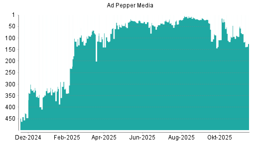 BOTSI®-Advisor Abstufung Ad Pepper Media von Rang 341 auf Rang 376