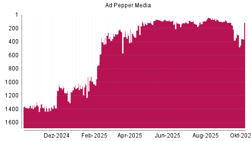 BOTSI®-Advisor Hochstufung Ad Pepper Media von Rang 141 auf ...