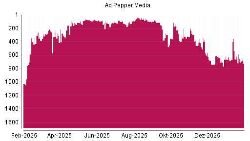 BOTSI®-Advisor Hochstufung Ad Pepper Media von Rang 662 auf ...