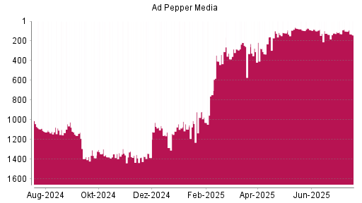 BOTSI®-Advisor Abstufung Ad Pepper Media von Rang 99 auf ...