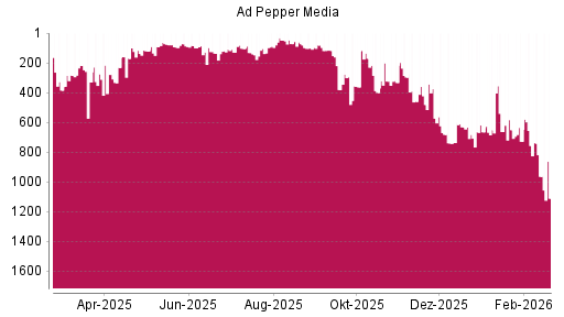 BOTSI®-Advisor Abstufung Ad Pepper Media von Rang 963 auf ...