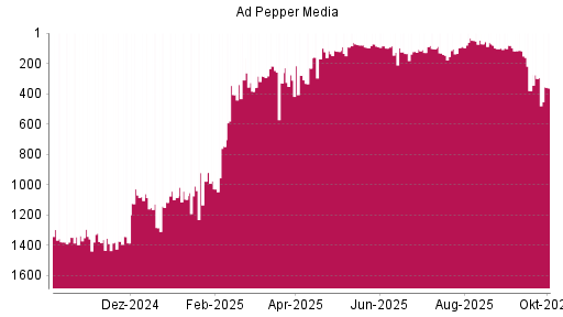BOTSI®-Advisor Abstufung Ad Pepper Media von Rang 295 auf ...
