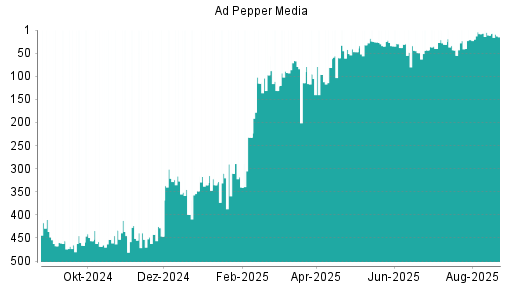 BOTSI®-Advisor Abstufung Ad Pepper Media von Rang 322 auf Rang 434