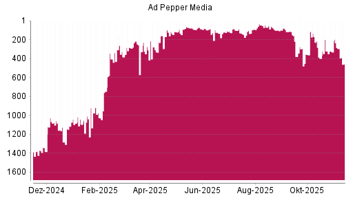BOTSI®-Advisor Hochstufung Ad Pepper Media von Rang 88 auf ...
