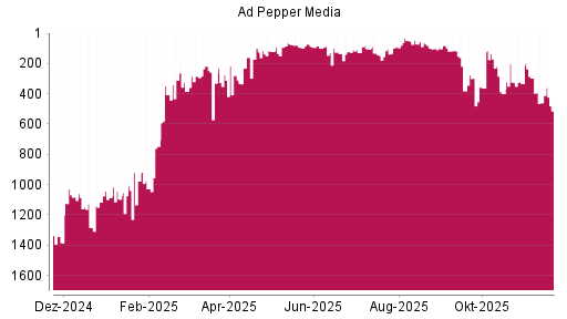 BOTSI®-Advisor Hochstufung Ad Pepper Media von Rang 1283 auf ...