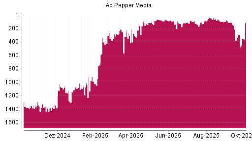 BOTSI®-Advisor Hochstufung Ad Pepper Media von Rang 170 auf ...