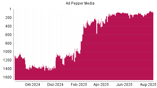 BOTSI®-Advisor Hochstufung Ad Pepper Media von Rang 121 auf ...