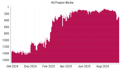 BOTSI®-Advisor Abstufung Ad Pepper Media von Rang 113 auf ...
