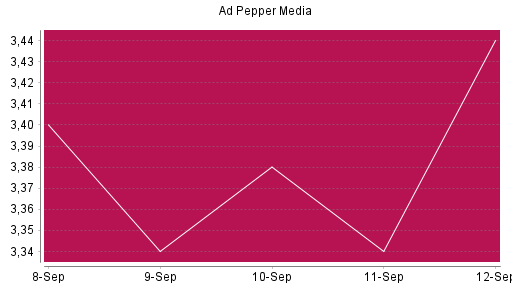 BOTSI®-Advisor Hochstufung Ad Pepper Media von Rang 1386 auf ...