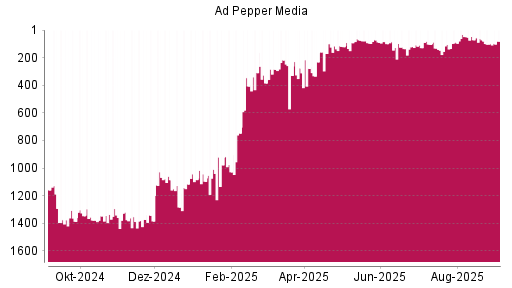 BOTSI®-Advisor Abstufung Ad Pepper Media von Rang 99 auf ...