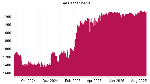 BOTSI®-Advisor Abstufung Ad Pepper Media von Rang 127 auf ...