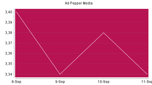 BOTSI®-Advisor Abstufung Ad Pepper Media von Rang 1375 auf ...