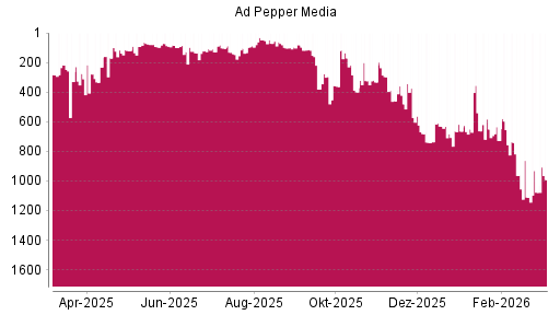 BOTSI®-Advisor Hochstufung Ad Pepper Media von Rang 1077 auf ...