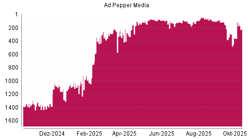BOTSI®-Advisor Hochstufung Ad Pepper Media von Rang 128 auf ...