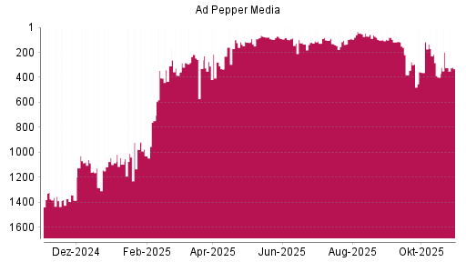 BOTSI®-Advisor Abstufung Ad Pepper Media von Rang 323 auf ...