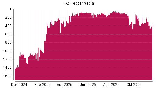 BOTSI®-Advisor Abstufung Ad Pepper Media von Rang 296 auf ...