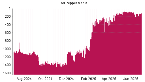 BOTSI®-Advisor Hochstufung Ad Pepper Media von Rang 95 auf ...