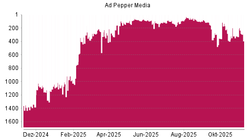 BOTSI®-Advisor Abstufung Ad Pepper Media von Rang 48 auf ...