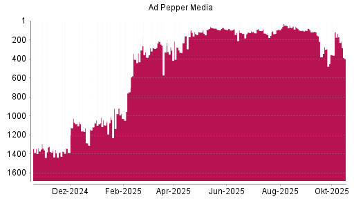BOTSI®-Advisor Hochstufung Ad Pepper Media von Rang 95 auf ...
