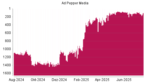 BOTSI®-Advisor Abstufung Ad Pepper Media von Rang 275 auf ...