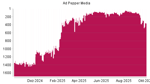 BOTSI®-Advisor Abstufung Ad Pepper Media von Rang 295 auf ...