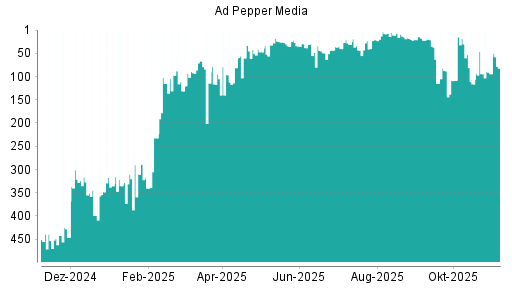BOTSI®-Advisor Hochstufung Ad Pepper Media von Rang 398 auf Rang 388