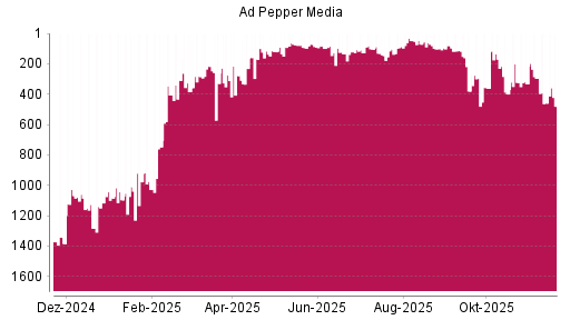BOTSI®-Advisor Hochstufung Ad Pepper Media von Rang 1028 auf ...