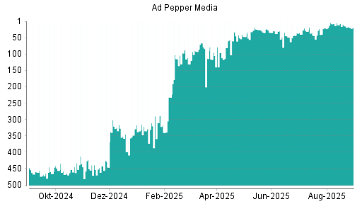 BOTSI®-Advisor Hochstufung Ad Pepper Media von Rang 404 auf Rang 393