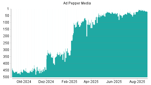 BOTSI®-Advisor Hochstufung Ad Pepper Media von Rang 286 auf Rang 282