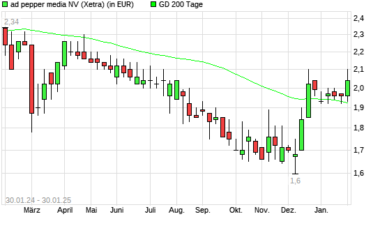 Ad Pepper Media-Aktie unter 200-Tage-Linie