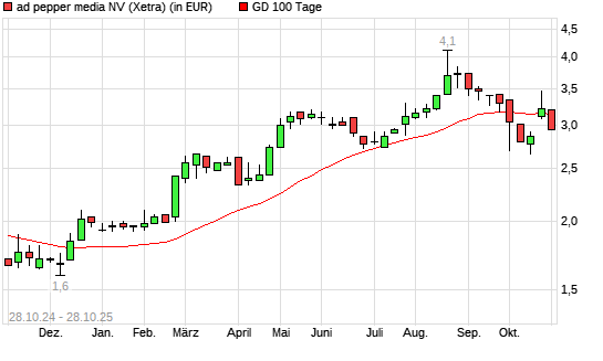 Ad Pepper Media-Aktie unter 100-Tage-Linie