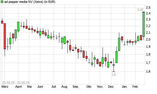 Ad Pepper Media-Aktie mit neuem 6-Monats-Hoch