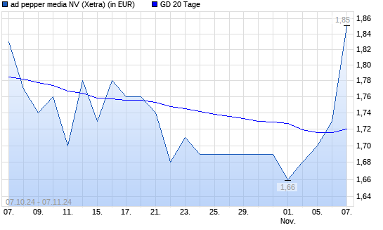 Ad Pepper Media-Aktie über 20-Tage-Linie