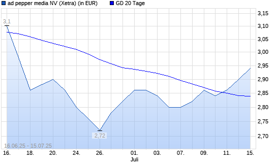 Ad Pepper Media-Aktie über 20-Tage-Linie