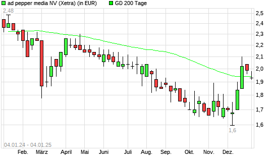 Ad Pepper Media-Aktie unter 200-Tage-Linie