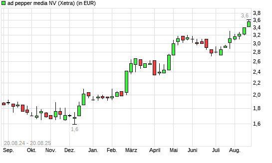 Ad Pepper Media-Aktie mit neuem 3-Jahres-Hoch