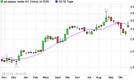 Ad Pepper Media-Aktie über 50-Tage-Linie