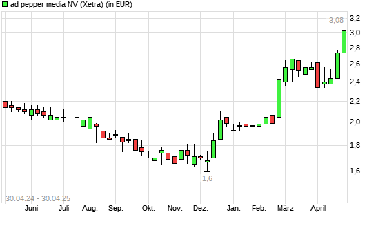 Ad Pepper Media-Aktie mit neuem 12-Monats-Hoch