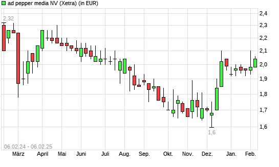 Ad Pepper Media-Aktie mit neuem 6-Monats-Hoch