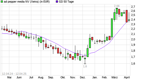 Ad Pepper Media-Aktie über 50-Tage-Linie