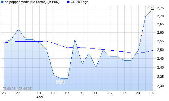 Ad Pepper Media-Aktie über 20-Tage-Linie