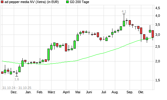 Ad Pepper Media-Aktie unter 200-Tage-Linie