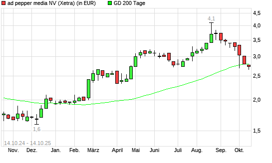 Ad Pepper Media-Aktie unter 200-Tage-Linie