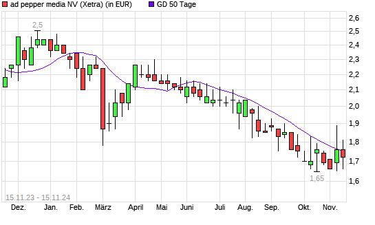 Ad Pepper Media-Aktie unter 50-Tage-Linie
