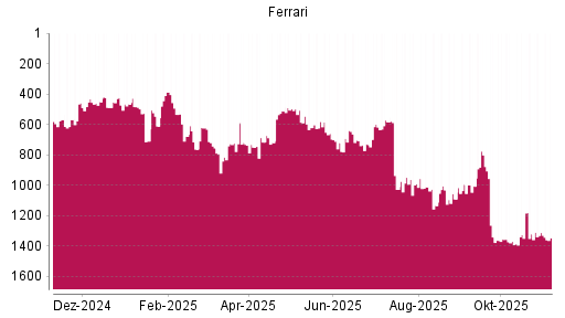 BOTSI®-Advisor Hochstufung Ferrari von Rang 621 auf ...